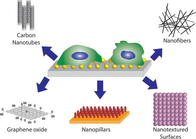 Emerging role of nanomaterials in circulating tumor cell isolation and analysis