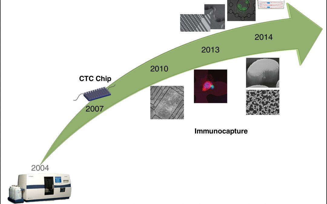 The incorporation of microfluidics into circulating tumor cell isolation for clinical applications