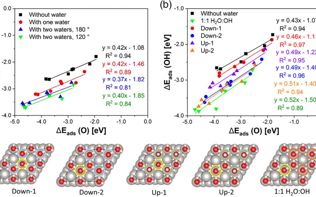 23. Elucidating Energy Scaling between Atomic and Molecular Adsorbates in the Presence of Solvent