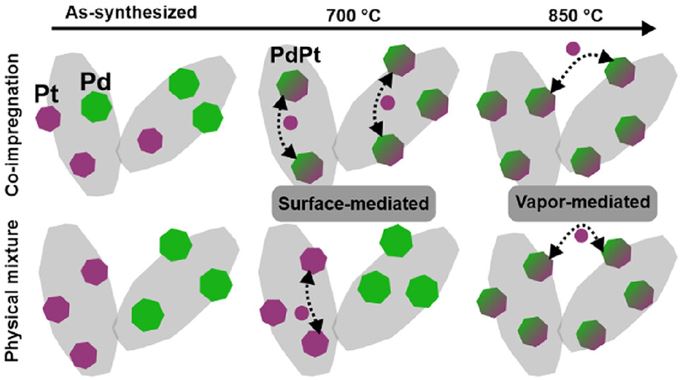 33. Colloidally Engineered Pd and Pt Catalysts Distinguish Surface- and Vapor-Mediated Deactivation Mechanisms
