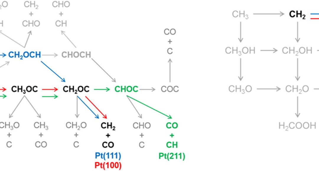 7. Dimethyl Ether Electro-Oxidation on Platinum Surfaces