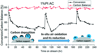 21. Deactivation and Regeneration of Carbon Supported Pt and Ru Catalysts in Aqueous Phase Hydrogenation of 2-Pentanone