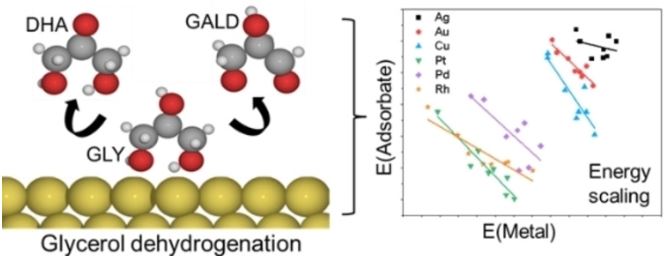 34. Selective Conversion of Glycerol to Value-Added C3 Products: Effect of Catalyst Surface Structure