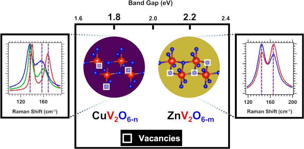 25. Local Structural Disorder in Metavanadates MV2O6 (M = Zn and Cu) Synthesized by the Deep Eutectic Solvent Route: Photoactive Oxides with Oxygen Vacancies