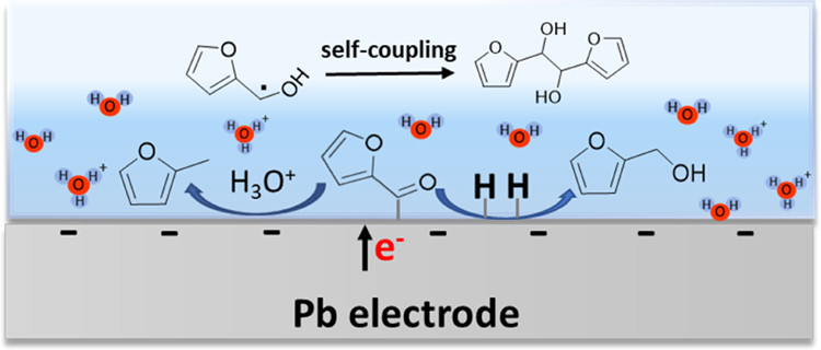 32. Unraveling Electroreductive Mechanisms of Biomass-Derived Aldehydes via Tailoring Interfacial Environments