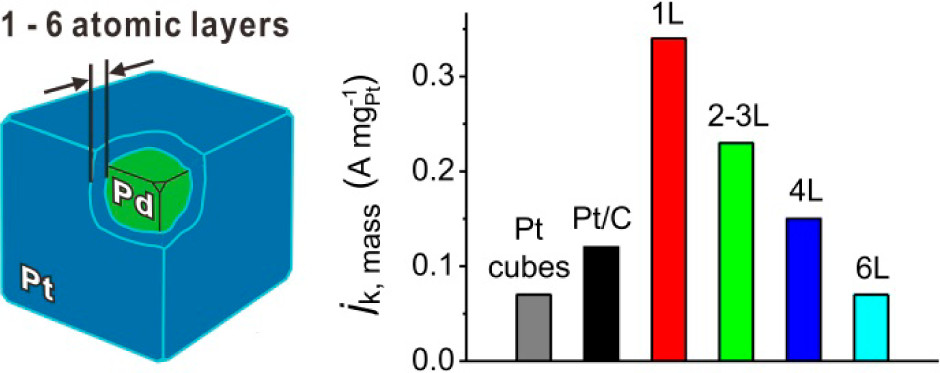 2. Atomic Layer-by-Layer Deposition of Pt on Pd Nanocubes for Catalysts with Enhanced Activity and Durability Toward Oxygen Reduction