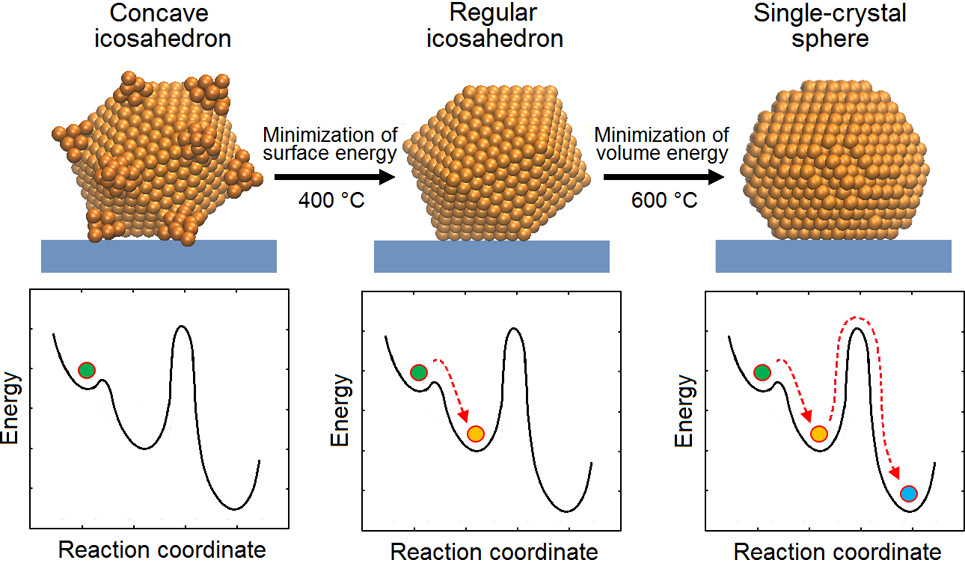 12. Thermal Stability of Metal Nanocrystals: An Investigation of the Surface and Bulk Reconstructions of Pd Concave Icosahedra