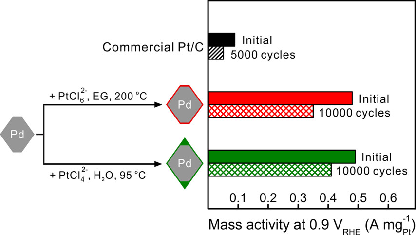 4. Atomic Layer-by-Layer Deposition of Platinum on Palladium Octahedra for Enhanced Catalysts toward the Oxygen Reduction Reaction