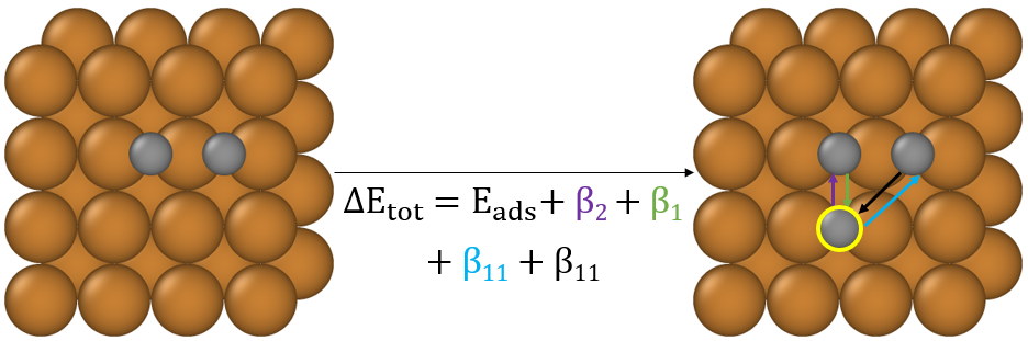 37. Predicting Surface Coverage Effects on Transition Metal Surfaces with an Interaction Counting Scheme